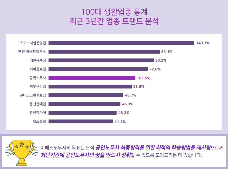 최근 3년간 업종 트랜드 분석